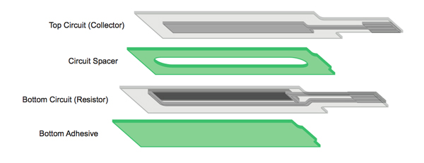 The structure of the SoftPot offering allows for customization The structure of the SoftPot offering allows for customization